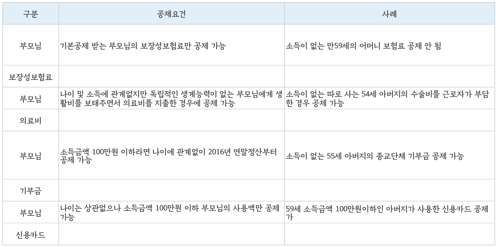 공제항목별공제여부