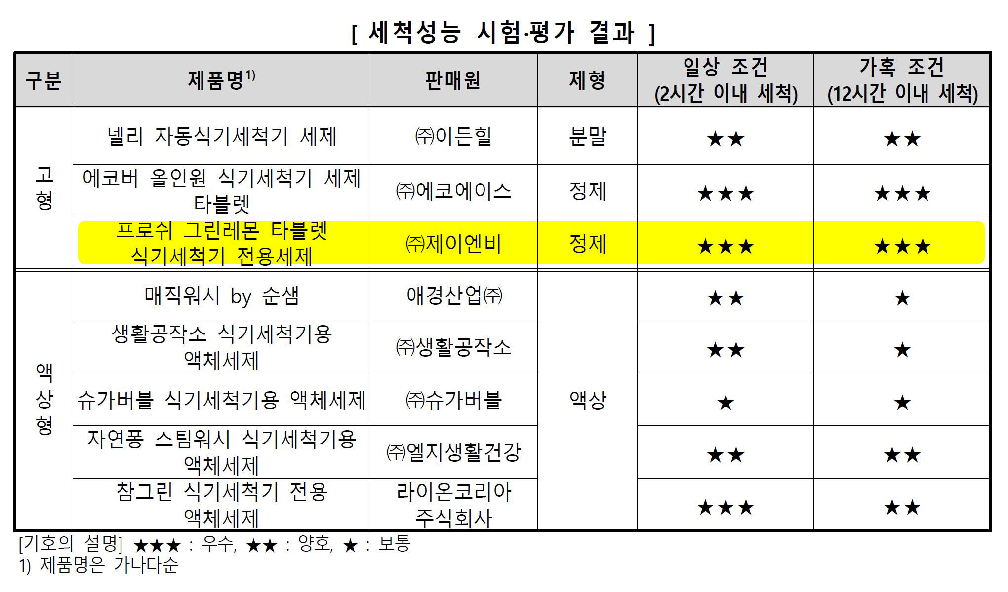 가정용 식기세척기 세제 품질 비교 - 한국소비자원