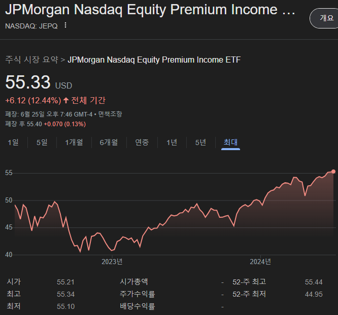 JEPQ ETF의 상장일인 2022년 5월 4일부터 2024년 6월까지의 주가 차트 현황입니다.