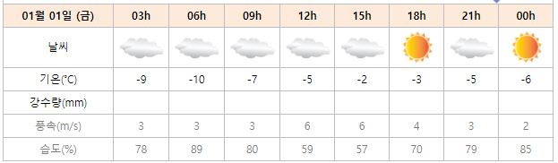 2021년 1월 1일 대전 날씨