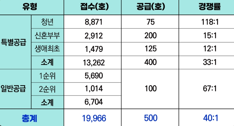 고덕강일3단지당첨발표-6