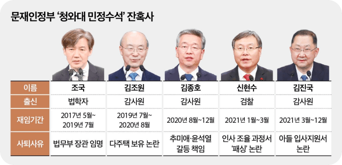 문재인 정부 민정수석 이름 출신 재임기간

