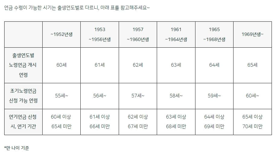 국민연금-수령나이