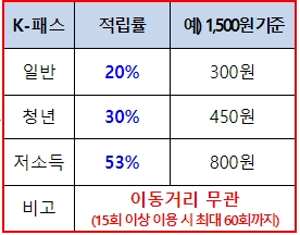 대중교통비 20~53%까지 환불