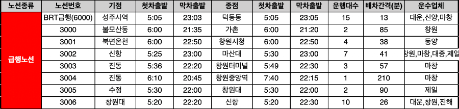 창원시-brt-급행-노선