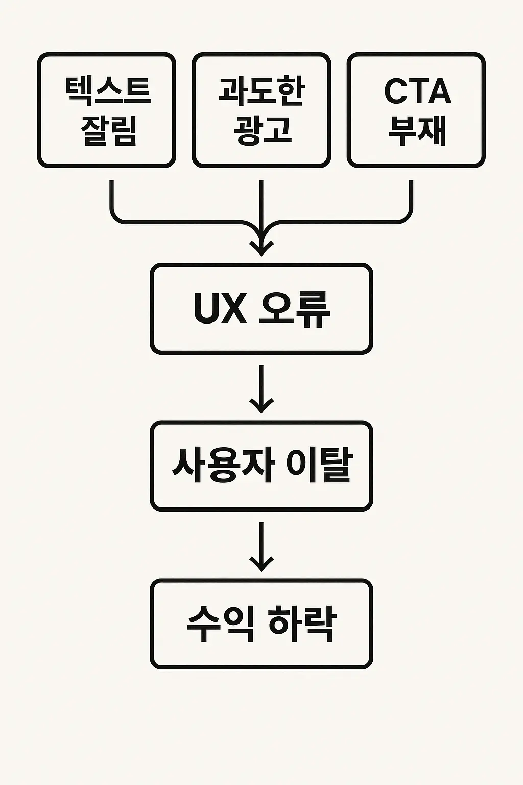 텍스트 잘림, 과도한 광고, CTA 부재 등 UX 오류가 사용자 이탈로 이어지는 흐름도