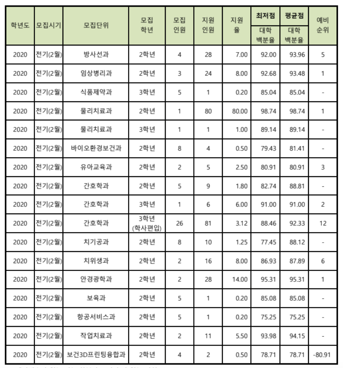 2020 동남보건대 편입 입시결과