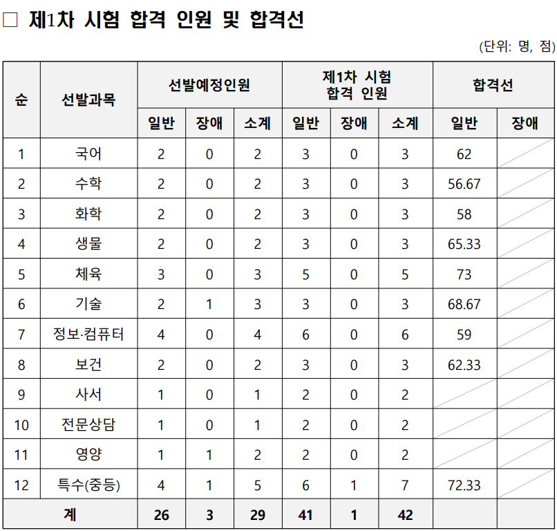 2025 중등 임용고시 1차 합격점수 합격자 발표(합격선 포함) 세종특별자치시교육청
