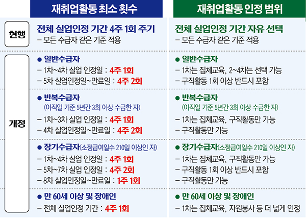 실업급여 구직활동