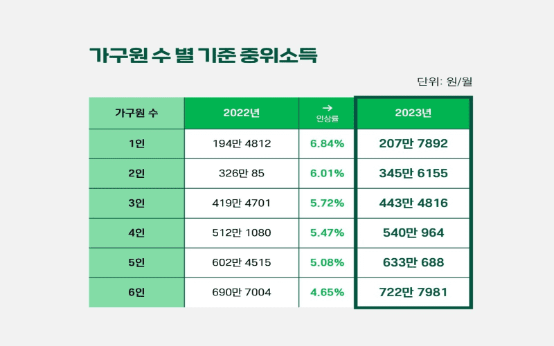 2023 중위소득 기준