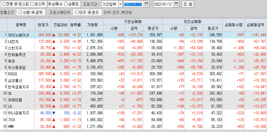  1월12일 코스피 코스닥 외국인 기관 동시 순매수 순매도 상위 종목 TOP 100