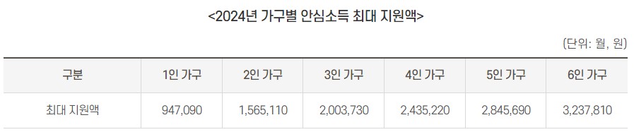 2024년 서울 안심소득 가구별 최대 지원금액