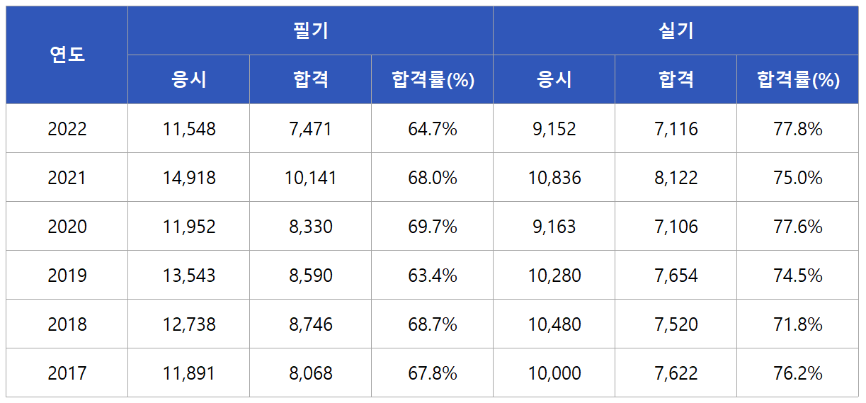 컴퓨터그래픽스운용기능사 합격률