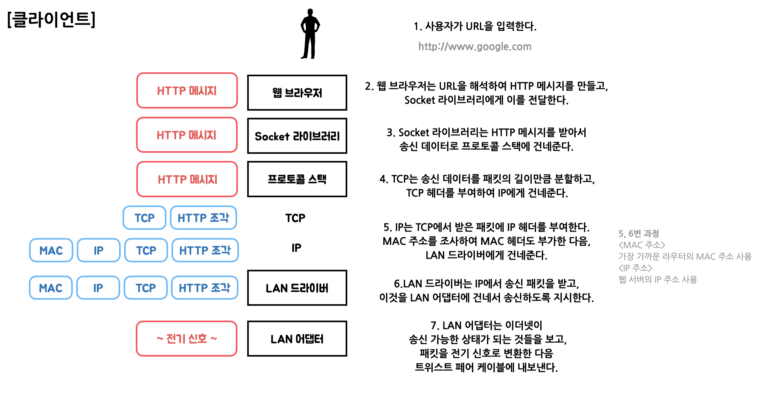  [Network] 웹 브라우저 요청과 HTTP 리퀘스트