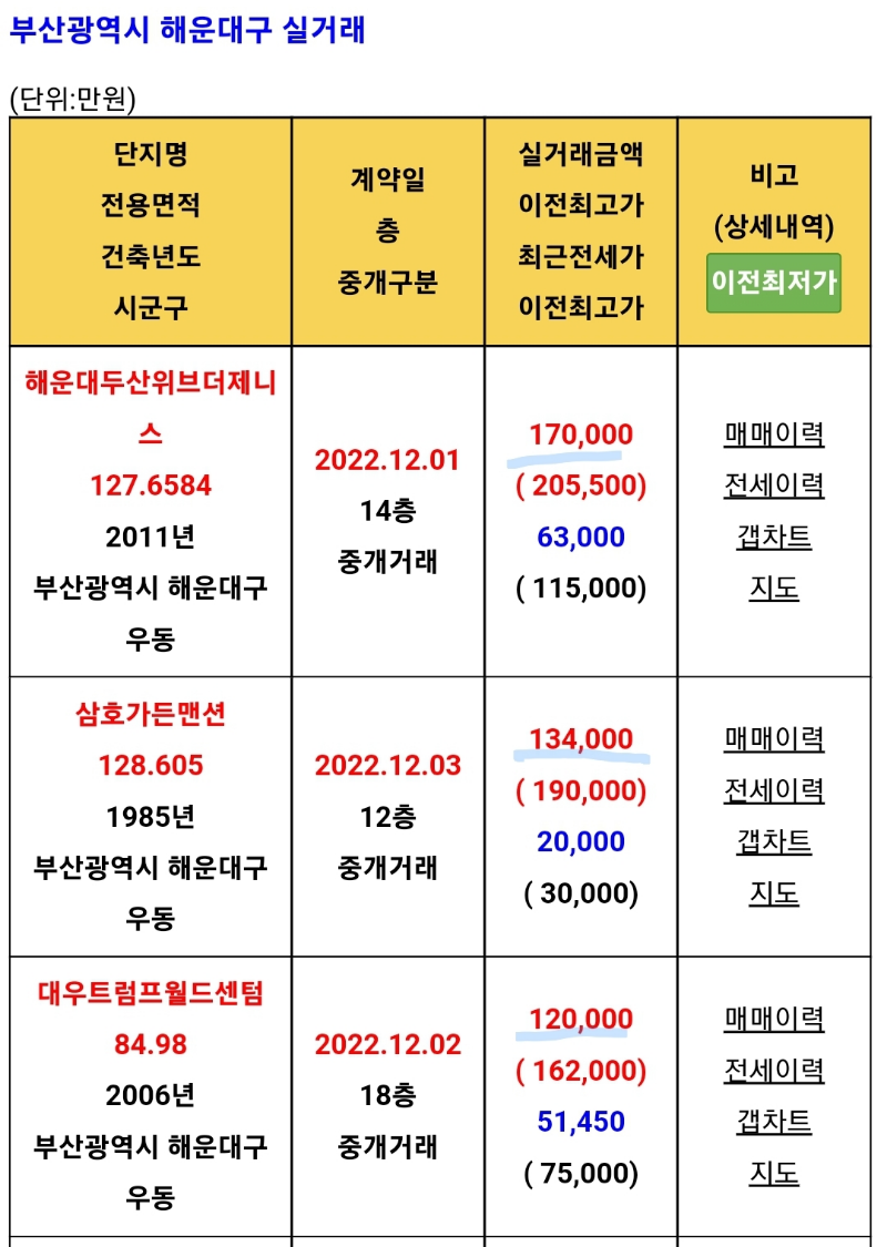 부산광역시 해운대구 아파트 실거래 가격
