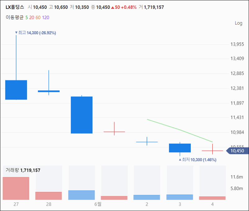 LX홀딩스 주가그래프