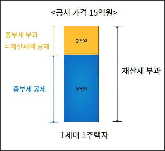 재산세액-공제