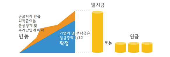 확정기여형(DC형) 퇴직연금제도의 적립금 방식 설명 그림