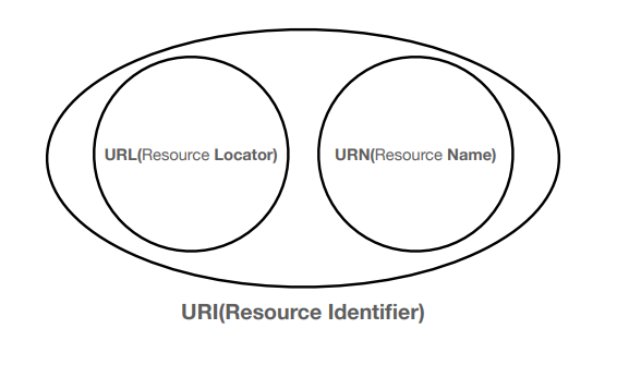  URI, URL, URN