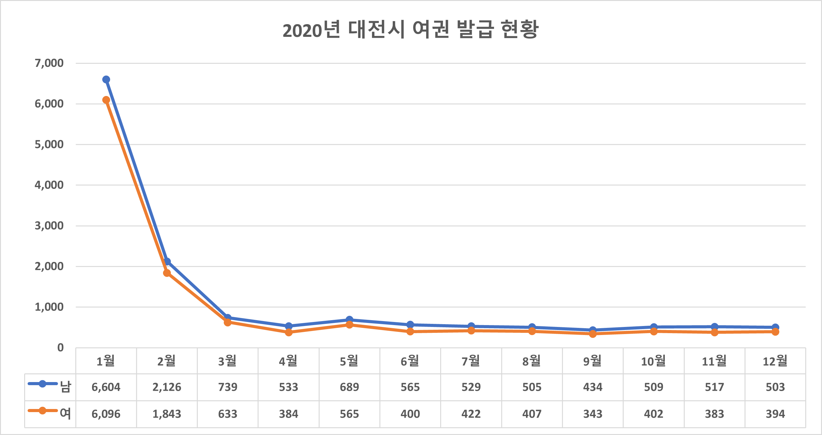대전시 여권 발급 현황