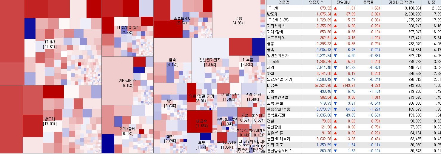 7.18 전일 코스닥 업종현황