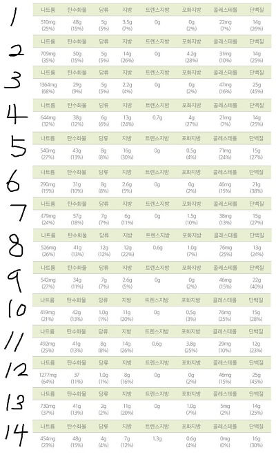 리얼마이밸런스 도시락 14종 영양 성분표 모음