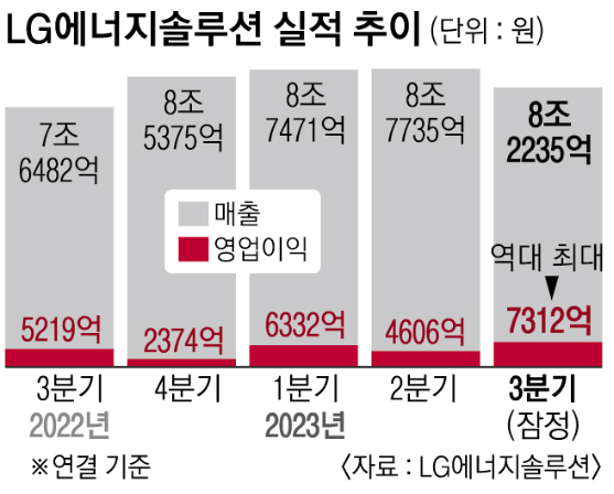 LG엔솔 실적발표 역대 최대 영업이익 기록