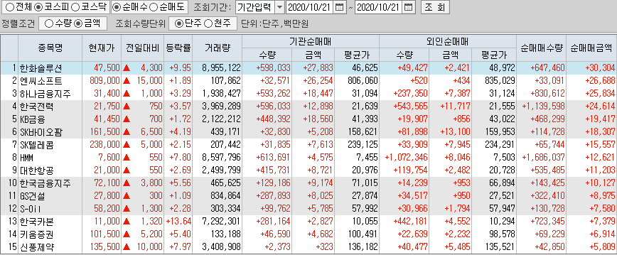  10월21일 코스피 코스닥 외국인 기관 동시 순매수 순매도 상위 종목 TOP 50