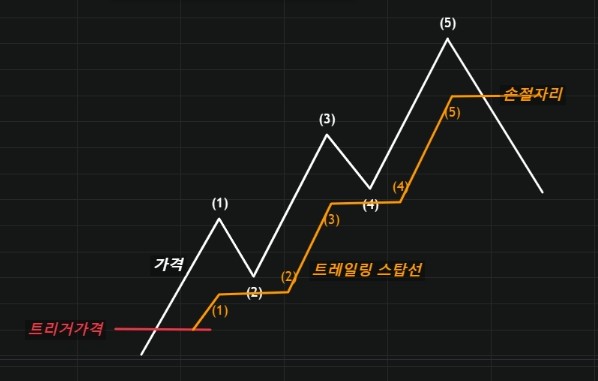 트레일링 스탑(추적손절매) 예시