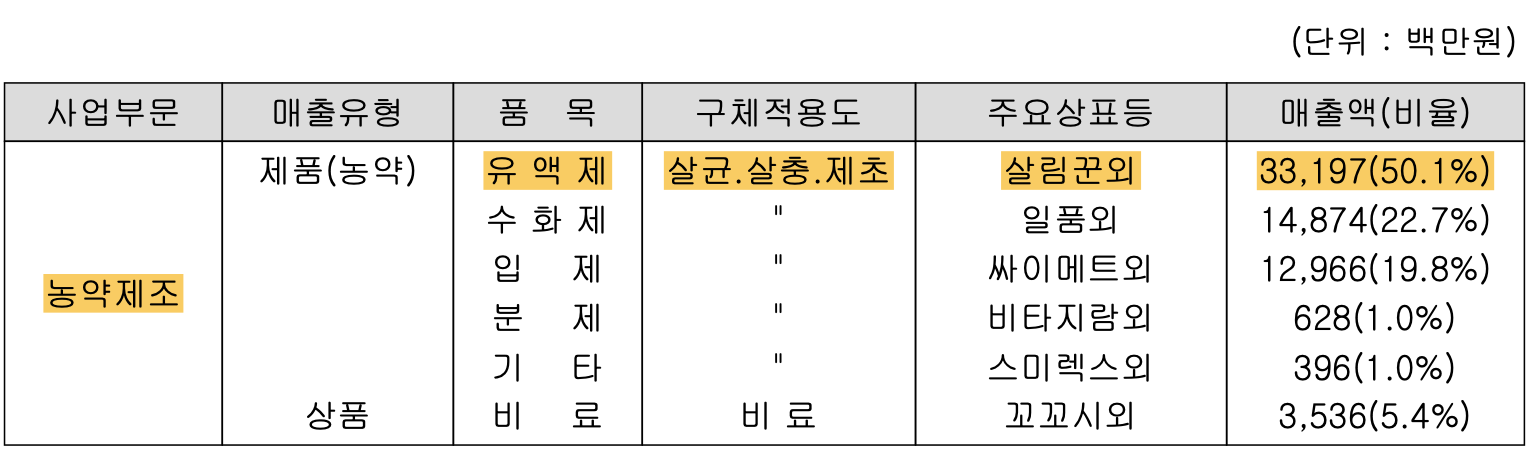 동방아그로 사업모델