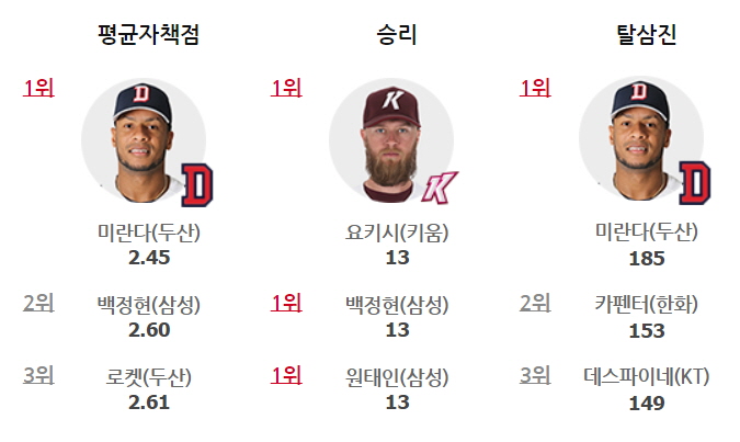 올해 프로야구 경기수 2021 프로야구 순위 및 KBO 6
