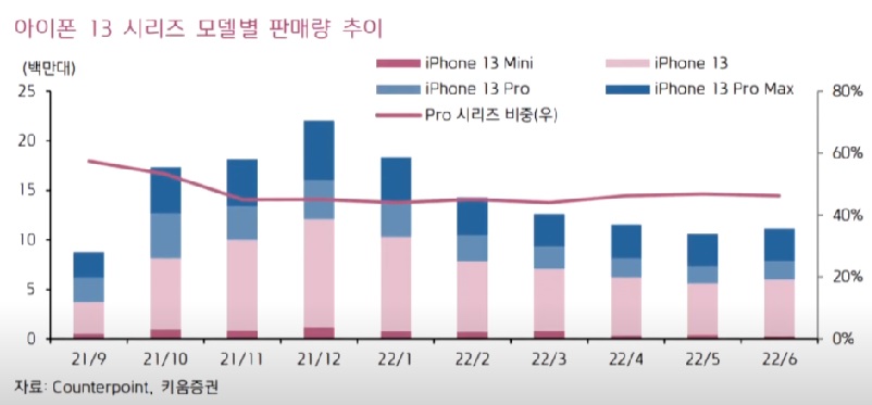 애플 아이폰 13 시리즈 판매 실적 그래프