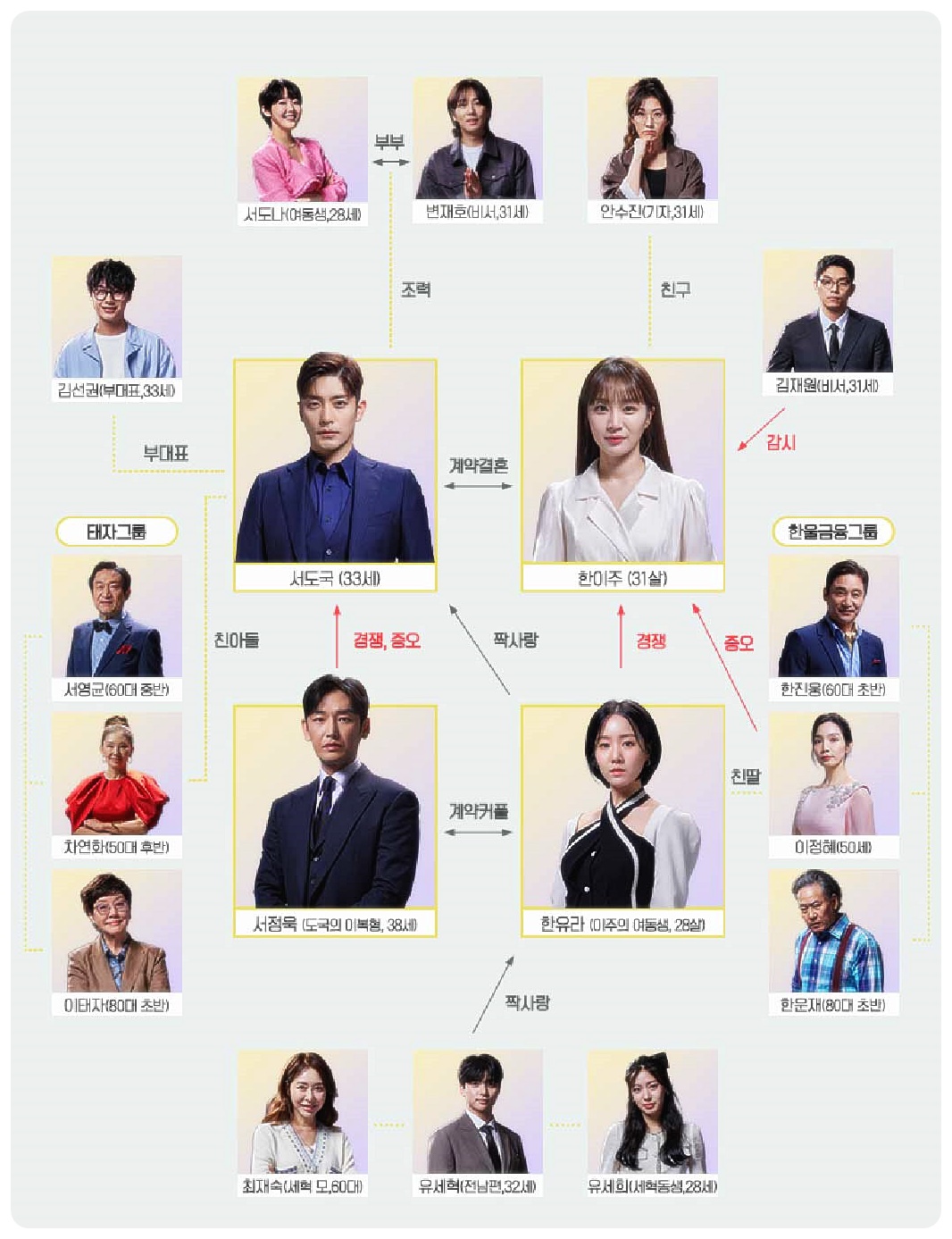 완벽한 결혼의 정석 인물관계도