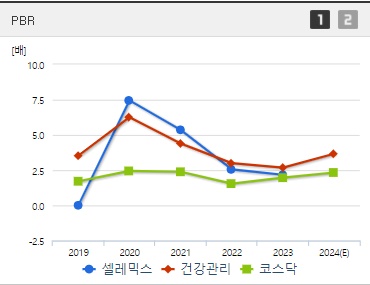 셀레믹스 주가 PBR