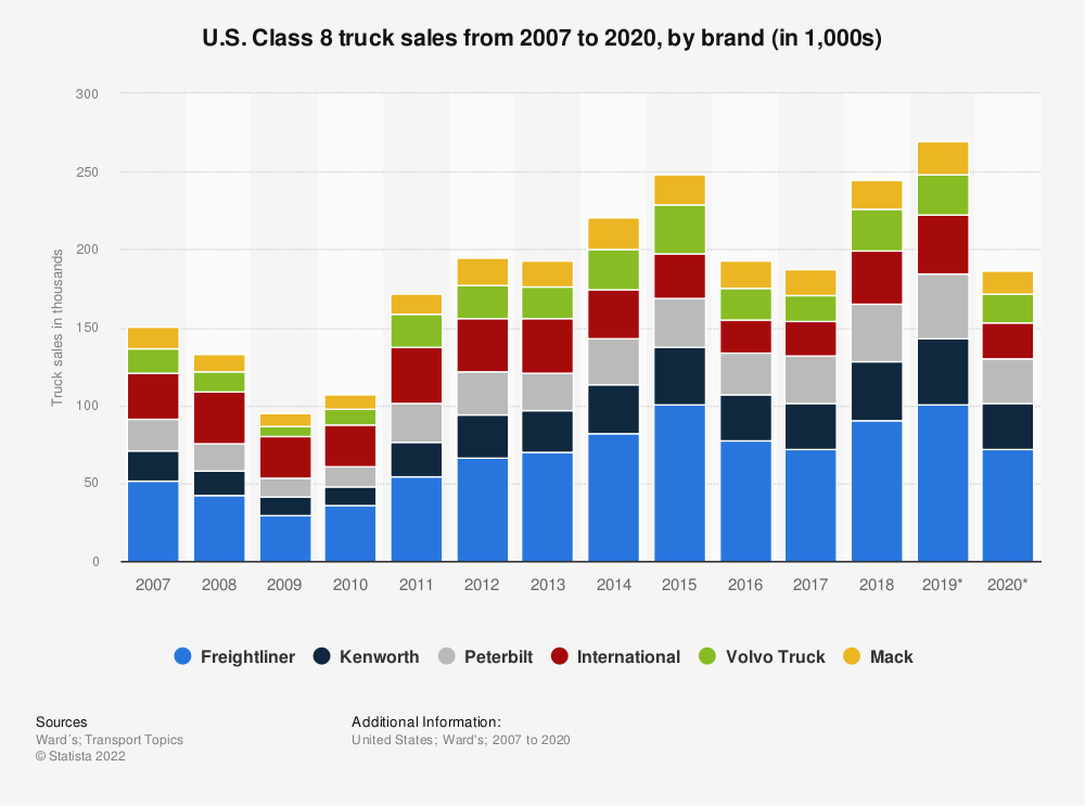 그림 4. 미국 class 8 truck 주요 차종 연간 판매량