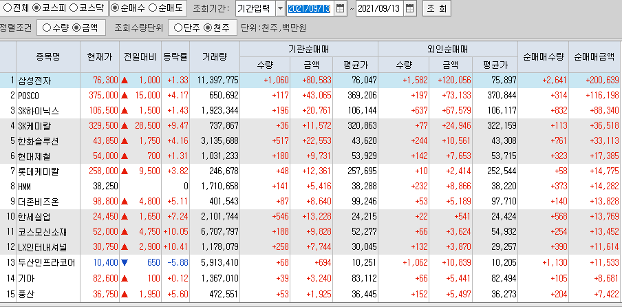  9월13일 코스피 코스닥 외국인 기관 동시 순매수 순매도 상위 종목 TOP 100