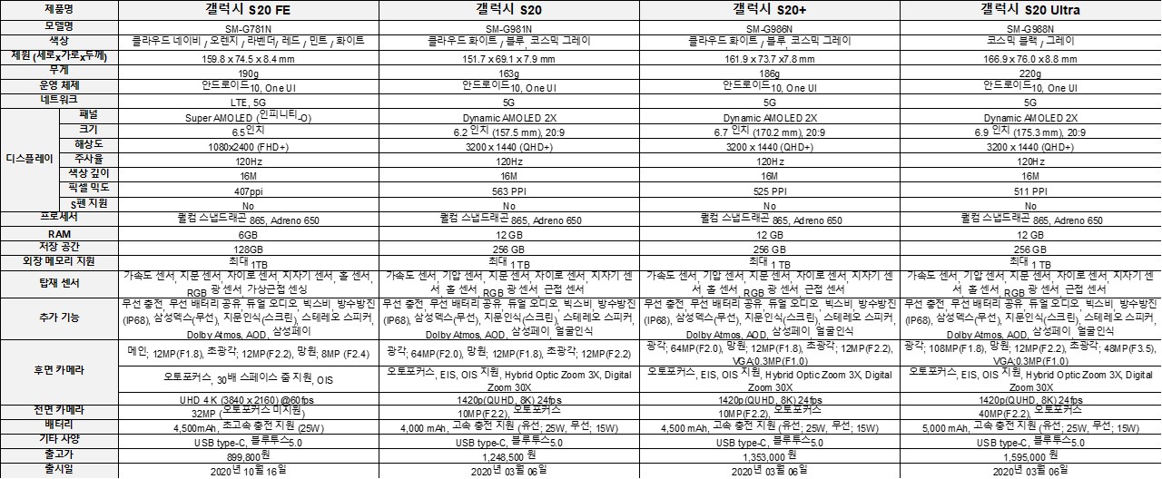 갤럭시 S20 시리즈 스펙 정리 표 이미지