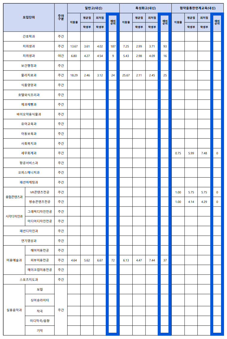 2022 수원여대 수시 1차 충원결과