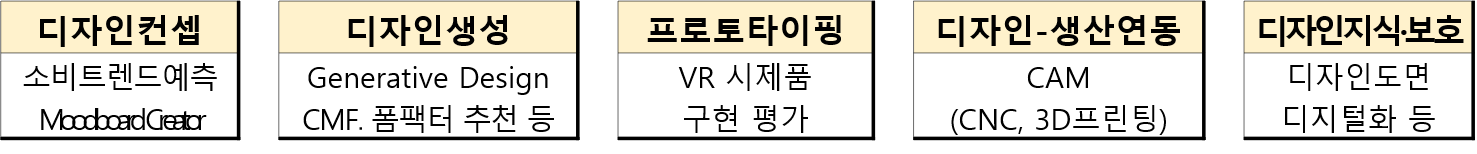 핵심 기술 분야