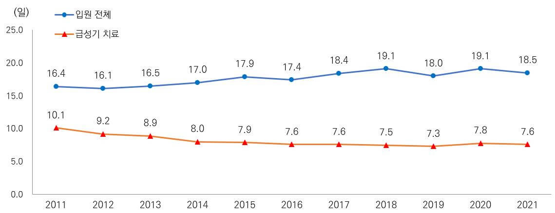 우리나라 입원환자 1인당 평균재원일수 추이(2011～2021년) 그래프