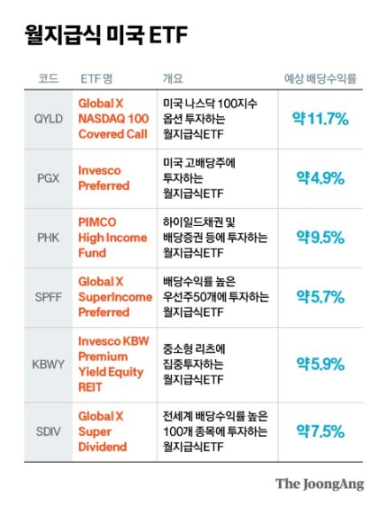  배당 짭짤하게 주는 미국 ETF 모음