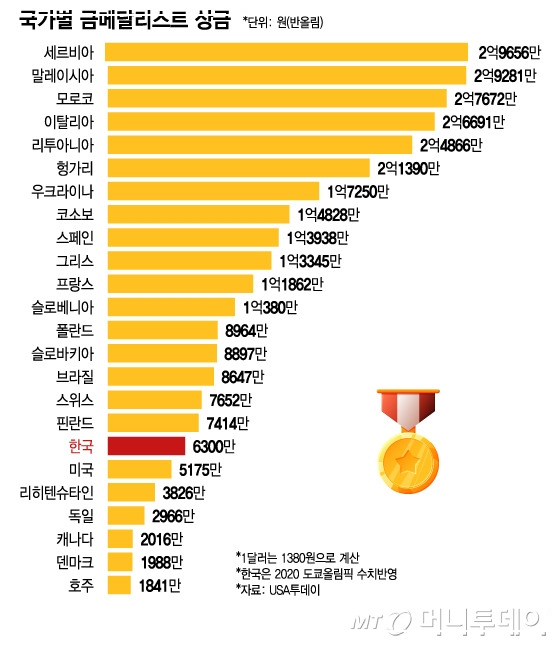 올림픽 금메달 연금