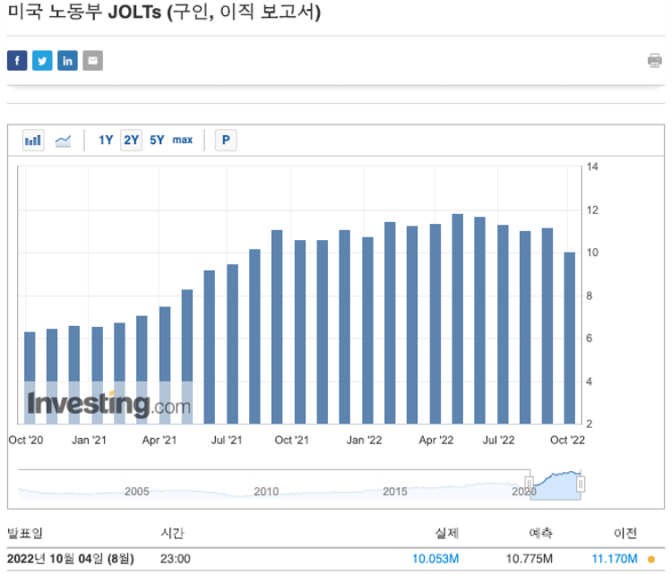 미국 노동부 구인&#44; 이직 보고서 지표