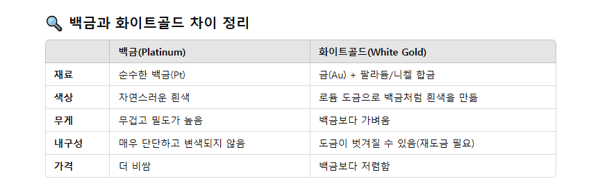 화이트골드와 백금의 차이
