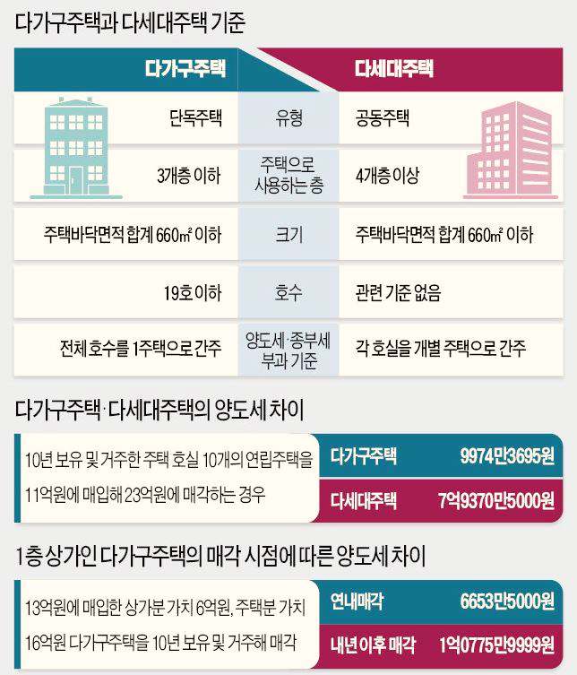  11억에 산 주택 23억에 팔 때 양도세는? [8억!?]