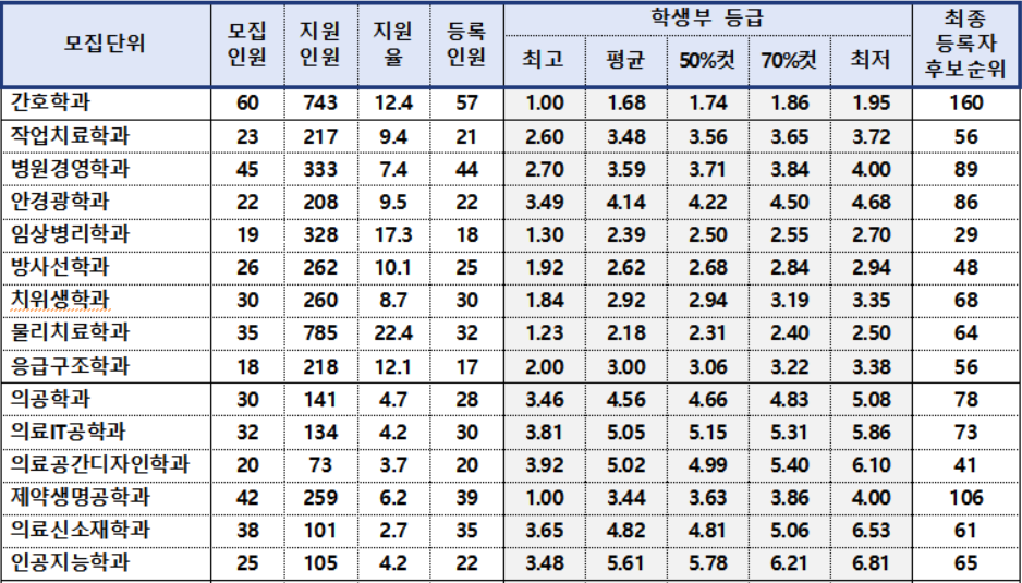 건양대 수시등급 일반학생교과