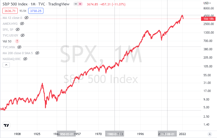 미국 S& P 500 주가차트