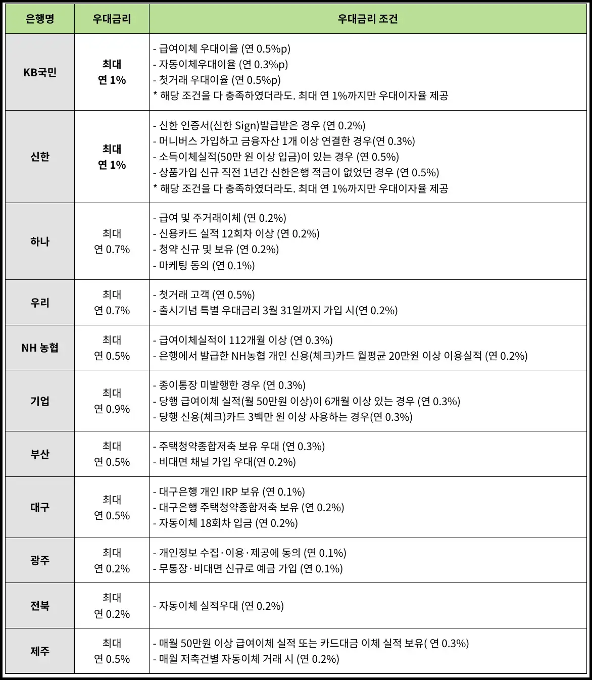 청년희망적금-우대금리조건