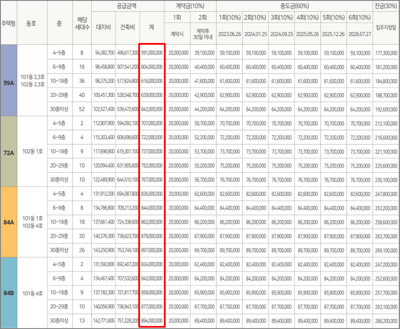 힐스테이트 문수로 센트럴 1단지 타입별 분양가(계약금&#44; 중도금&#44; 잔금)