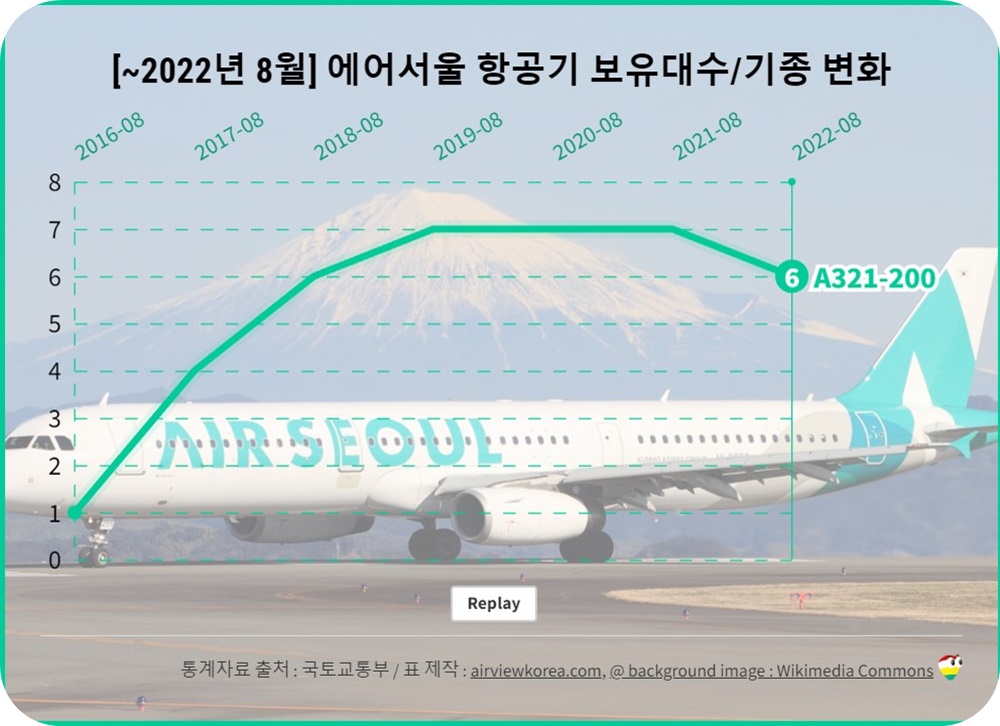 2022년-8월-에어서울-비행기-보유수-변화-최근10년-꺾은선-그래프
